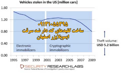 نمودار میزان جلوگیری از دزدی خودرو به وسیله کلید های ضد سرقت